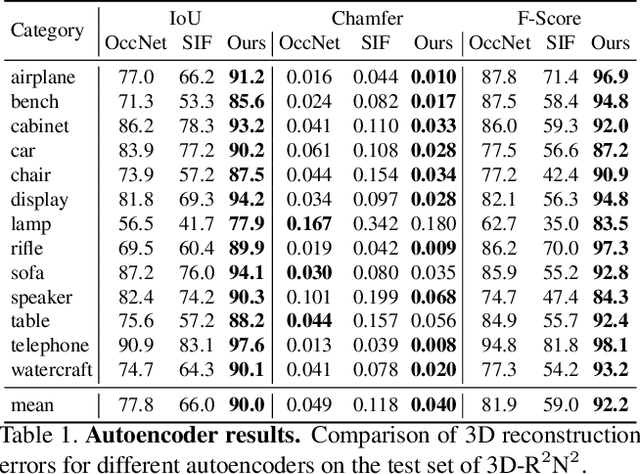 Figure 1 for Deep Structured Implicit Functions