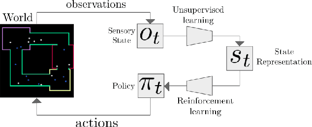 Figure 1 for S-TRIGGER: Continual State Representation Learning via Self-Triggered Generative Replay