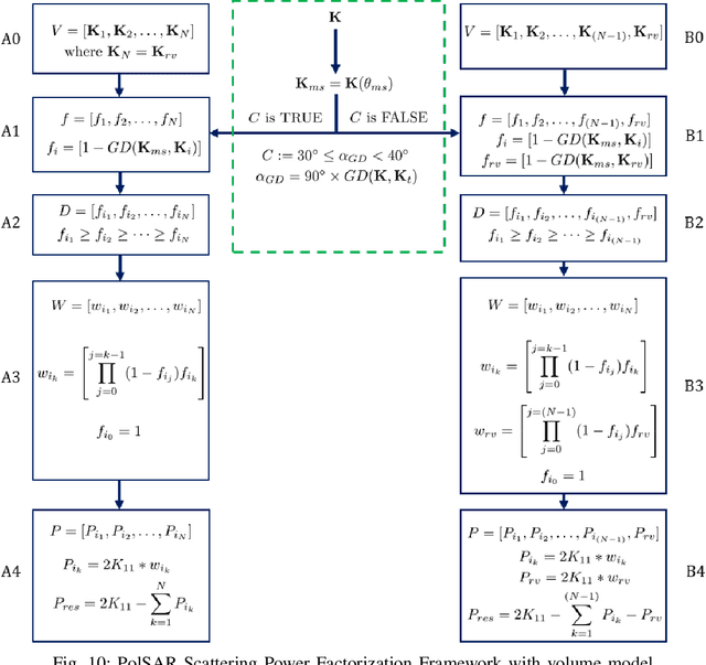 Figure 2 for A PolSAR Scattering Power Factorization Framework and Novel Roll-Invariant Parameters Based Unsupervised Classification Scheme Using a Geodesic Distance