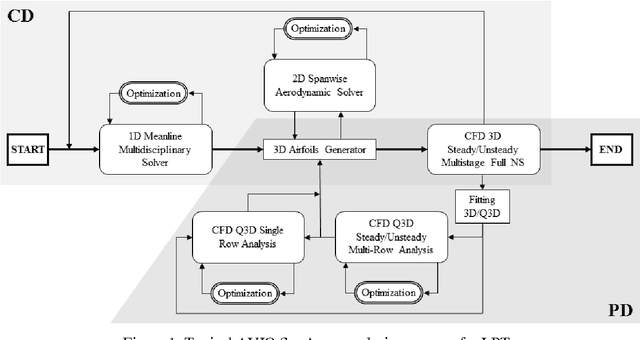 Figure 1 for Multidiscipinary Optimization For Gas Turbines Design