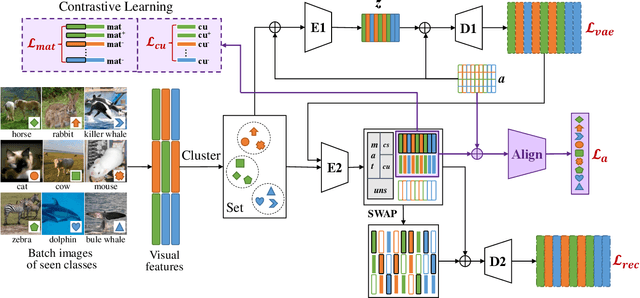 Figure 3 for Cluster-based Contrastive Disentangling for Generalized Zero-Shot Learning