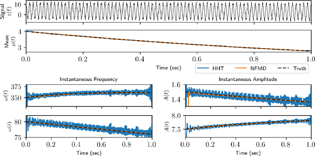 Figure 4 for Extraction of instantaneous frequencies and amplitudes in nonstationary time-series data