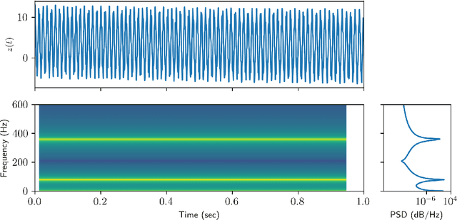 Figure 2 for Extraction of instantaneous frequencies and amplitudes in nonstationary time-series data