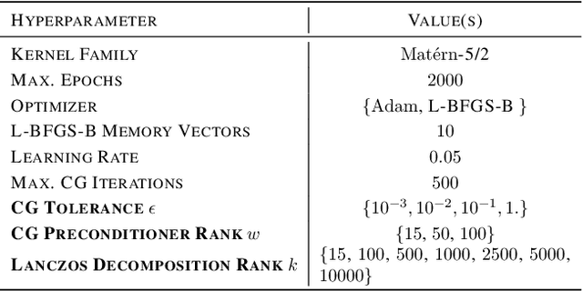 Figure 4 for When are Iterative Gaussian Processes Reliably Accurate?