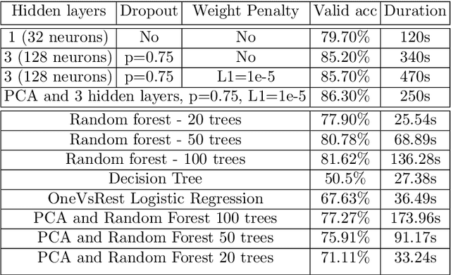 Figure 4 for A contextual analysis of multi-layer perceptron models in classifying hand-written digits and letters: limited resources