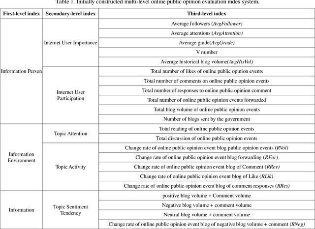 Figure 2 for Rating the Crisis of Online Public Opinion Using a Multi-Level Index System