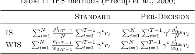 Figure 2 for Empirical Study of Off-Policy Policy Evaluation for Reinforcement Learning