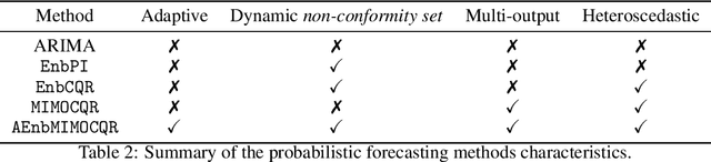 Figure 3 for A general framework for multi-step ahead adaptive conformal heteroscedastic time series forecasting