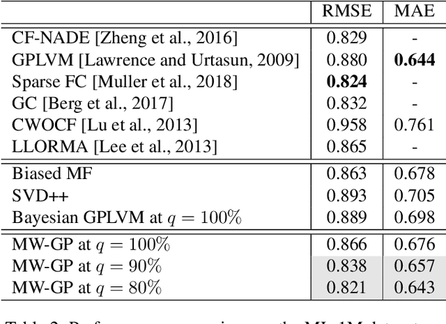 Figure 3 for Multi-output Gaussian Processes for Uncertainty-aware Recommender Systems