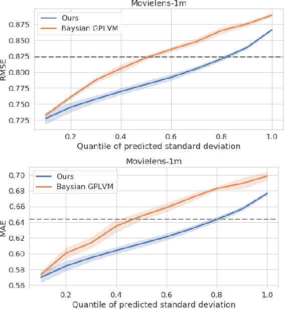 Figure 2 for Multi-output Gaussian Processes for Uncertainty-aware Recommender Systems