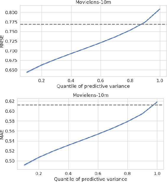 Figure 4 for Multi-output Gaussian Processes for Uncertainty-aware Recommender Systems