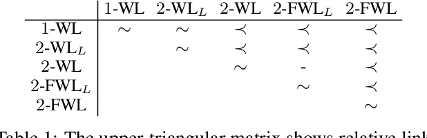 Figure 1 for Two-Dimensional Weisfeiler-Lehman Graph Neural Networks for Link Prediction