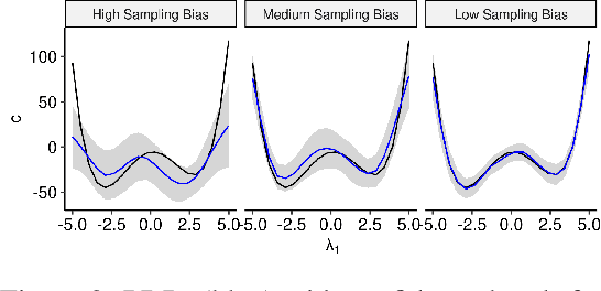 Figure 4 for Explaining Hyperparameter Optimization via Partial Dependence Plots