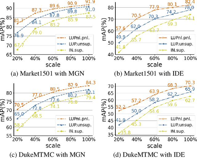 Figure 1 for Large-Scale Pre-training for Person Re-identification with Noisy Labels