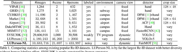 Figure 2 for Large-Scale Pre-training for Person Re-identification with Noisy Labels