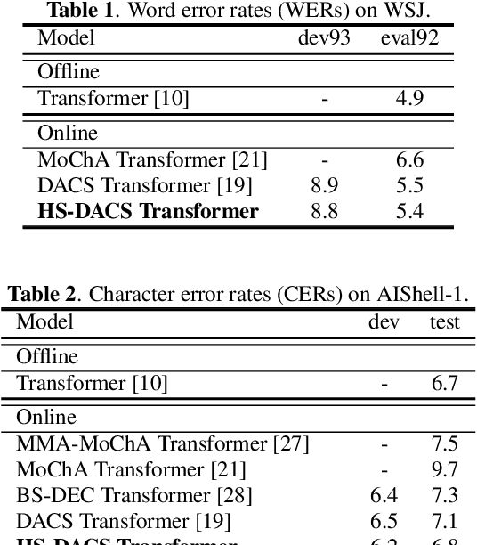 Figure 2 for Head-synchronous Decoding for Transformer-based Streaming ASR