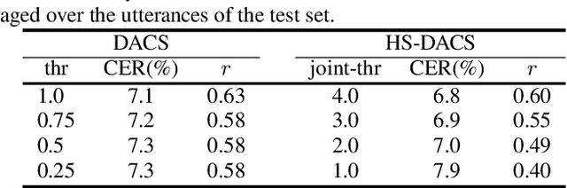 Figure 4 for Head-synchronous Decoding for Transformer-based Streaming ASR