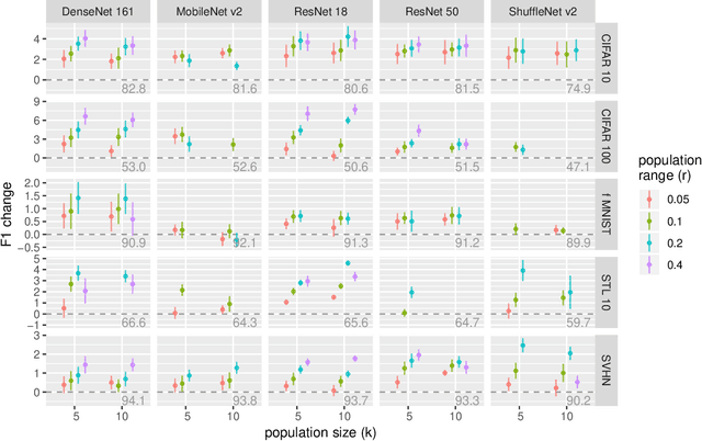 Figure 3 for Population Gradients improve performance across data-sets and architectures in object classification