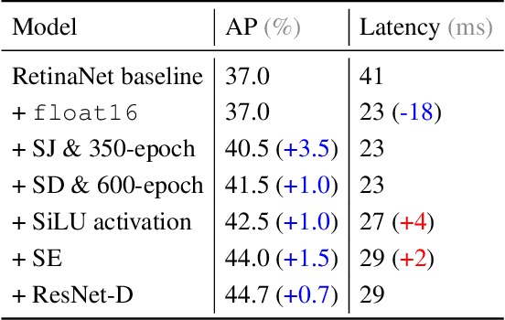 Figure 2 for Simple Training Strategies and Model Scaling for Object Detection