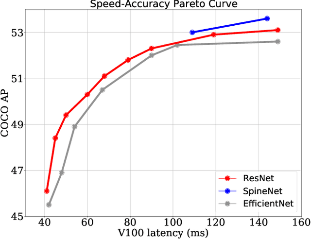 Figure 4 for Simple Training Strategies and Model Scaling for Object Detection