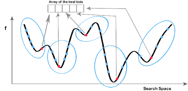 Figure 1 for MCS-HMS: A Multi-Cluster Selection Strategy for the Human Mental Search Algorithm