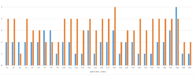 Figure 4 for MCS-HMS: A Multi-Cluster Selection Strategy for the Human Mental Search Algorithm