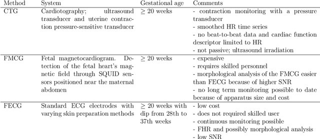 Figure 3 for Extraction of clinical information from the non-invasive fetal electrocardiogram