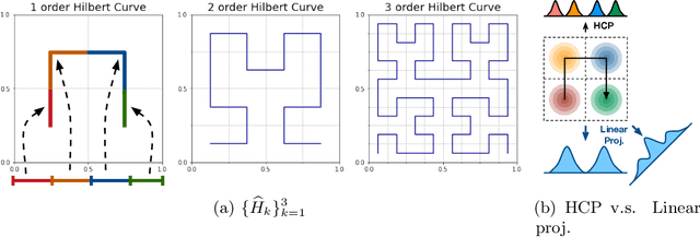 Figure 3 for Hilbert Curve Projection Distance for Distribution Comparison