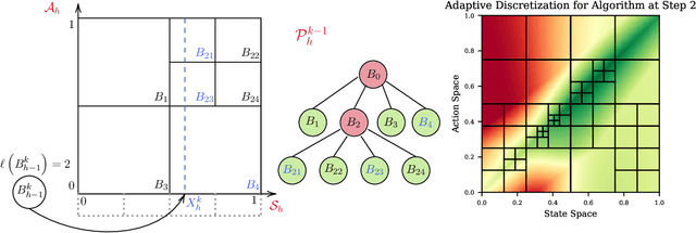 Figure 2 for Adaptive Discretization in Online Reinforcement Learning