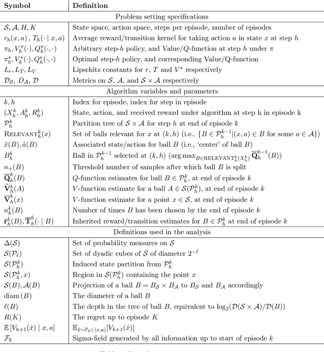 Figure 3 for Adaptive Discretization in Online Reinforcement Learning