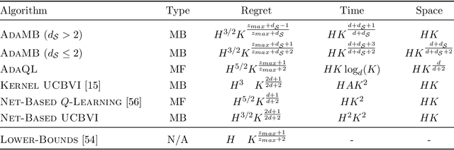 Figure 1 for Adaptive Discretization in Online Reinforcement Learning