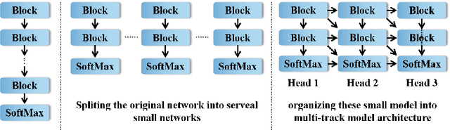 Figure 1 for Enhance transferability of adversarial examples with model architecture