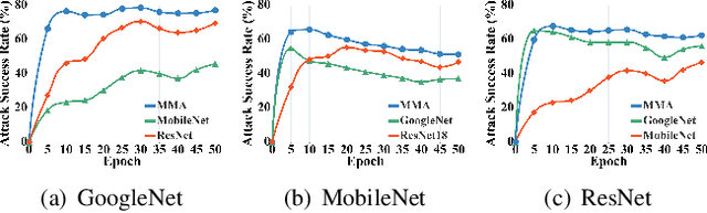 Figure 4 for Enhance transferability of adversarial examples with model architecture