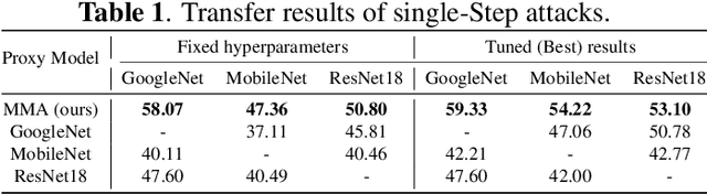 Figure 2 for Enhance transferability of adversarial examples with model architecture