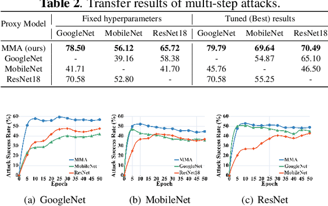 Figure 3 for Enhance transferability of adversarial examples with model architecture