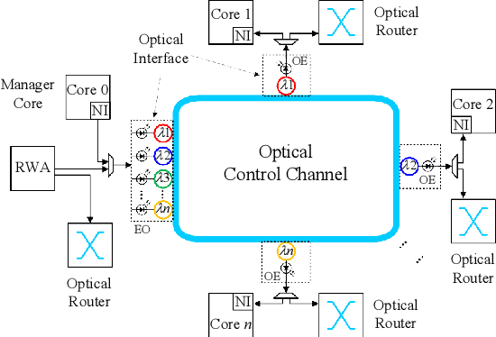 Figure 3 for Accelerating Fully Connected Neural Network on Optical Network-on-Chip (ONoC)