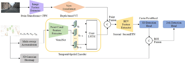 Figure 1 for Bridging the View Disparity of Radar and Camera Features for Multi-modal Fusion 3D Object Detection