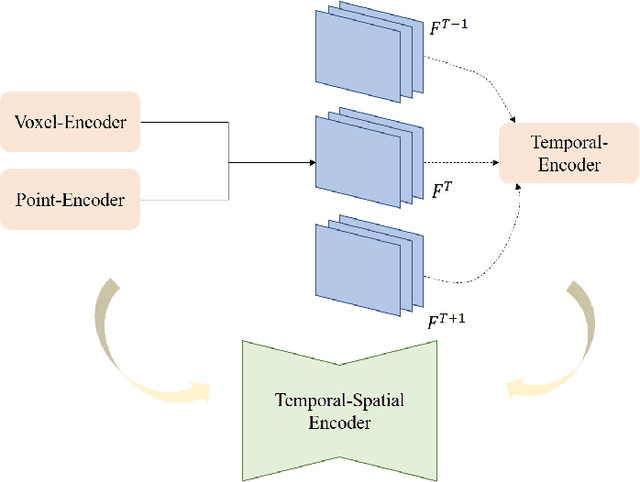 Figure 2 for Bridging the View Disparity of Radar and Camera Features for Multi-modal Fusion 3D Object Detection