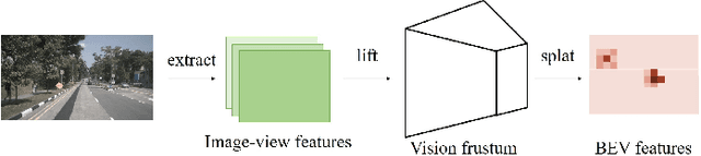 Figure 3 for Bridging the View Disparity of Radar and Camera Features for Multi-modal Fusion 3D Object Detection