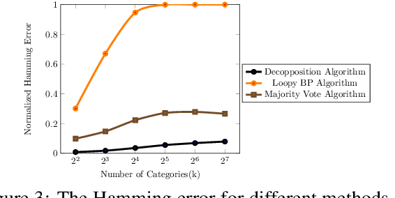 Figure 3 for Approximate Inference in Structured Instances with Noisy Categorical Observations