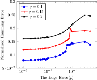 Figure 4 for Approximate Inference in Structured Instances with Noisy Categorical Observations