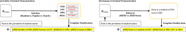 Figure 3 for Good Examples Make A Faster Learner: Simple Demonstration-based Learning for Low-resource NER