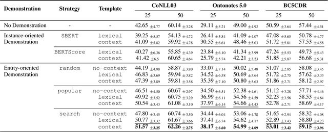 Figure 4 for Good Examples Make A Faster Learner: Simple Demonstration-based Learning for Low-resource NER