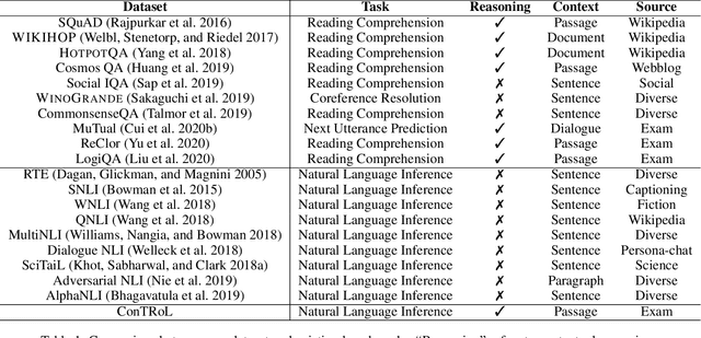 Figure 2 for Natural Language Inference in Context -- Investigating Contextual Reasoning over Long Texts