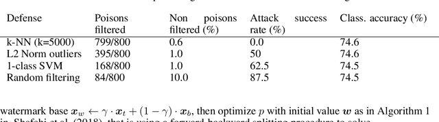 Figure 2 for Strong Baseline Defenses Against Clean-Label Poisoning Attacks