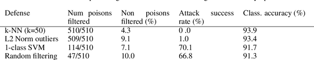 Figure 4 for Strong Baseline Defenses Against Clean-Label Poisoning Attacks