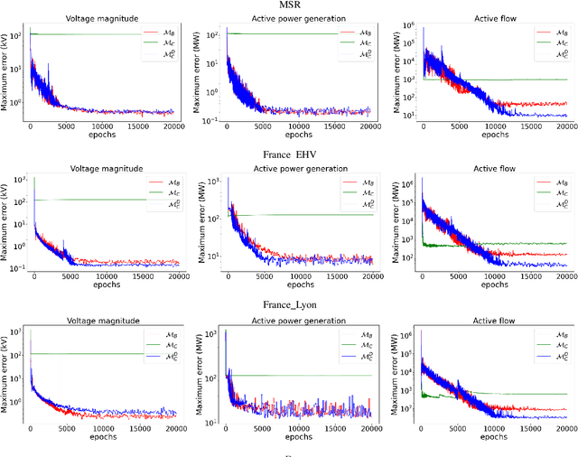 Figure 2 for High-Fidelity Machine Learning Approximations of Large-Scale Optimal Power Flow