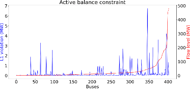 Figure 4 for High-Fidelity Machine Learning Approximations of Large-Scale Optimal Power Flow