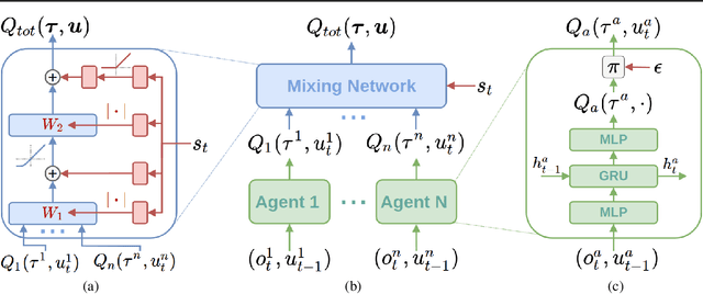 Figure 3 for QMIX: Monotonic Value Function Factorisation for Deep Multi-Agent Reinforcement Learning