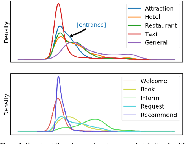 Figure 1 for Retrospective and Prospective Mixture-of-Generators for Task-oriented Dialogue Response Generation